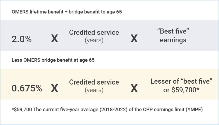 April 2022 Pension Formula calculation